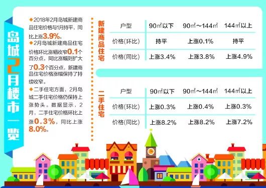 青岛房价最新消息！2月新建商品房价格与1月持平…… 这里有一份青岛房价大全，速度收藏！