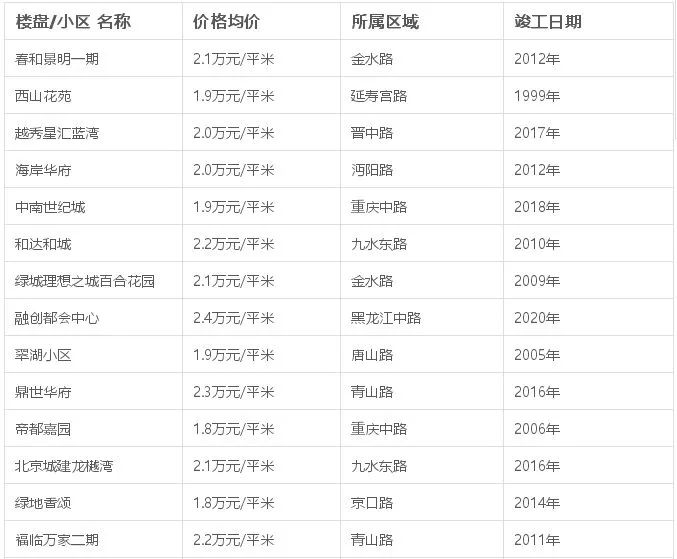 青岛房价最新消息！2月新建商品房价格与1月持平…… 这里有一份青岛房价大全，速度收藏！