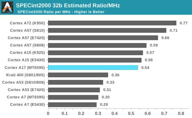 austin\x20rivers(功耗优化多过性能 ARM Cortex-A73解析)