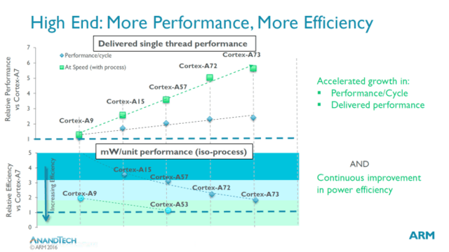 austin\x20rivers(功耗优化多过性能 ARM Cortex-A73解析)