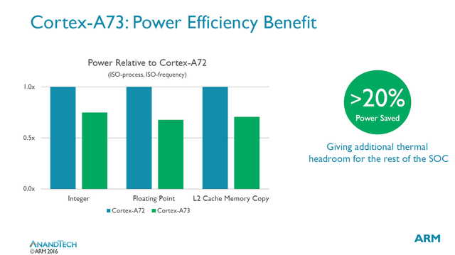 austin\x20rivers(功耗优化多过性能 ARM Cortex-A73解析)