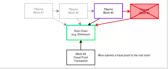 技术详解以太坊二层扩容解决方案：实现链下交互扩展公有链可用性