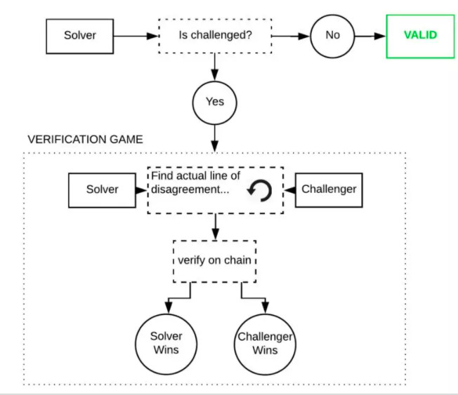 技术详解以太坊二层扩容解决方案：实现链下交互扩展公有链可用性