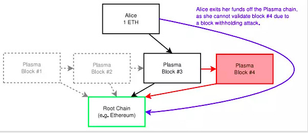 技术详解以太坊二层扩容解决方案：实现链下交互扩展公有链可用性
