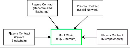 技术详解以太坊二层扩容解决方案：实现链下交互扩展公有链可用性