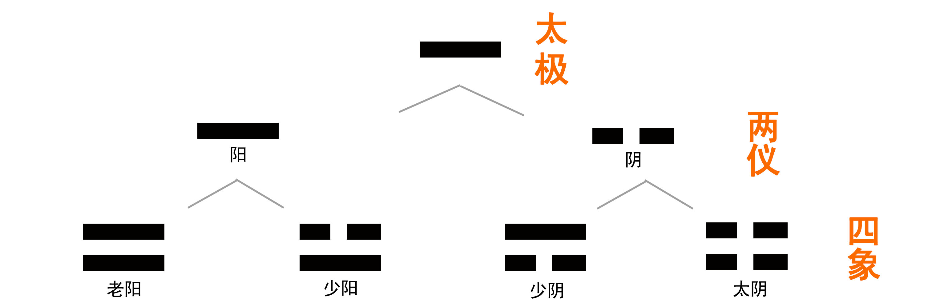 太极、两仪、四象、八卦？这篇文章让你明白它们是什么意思