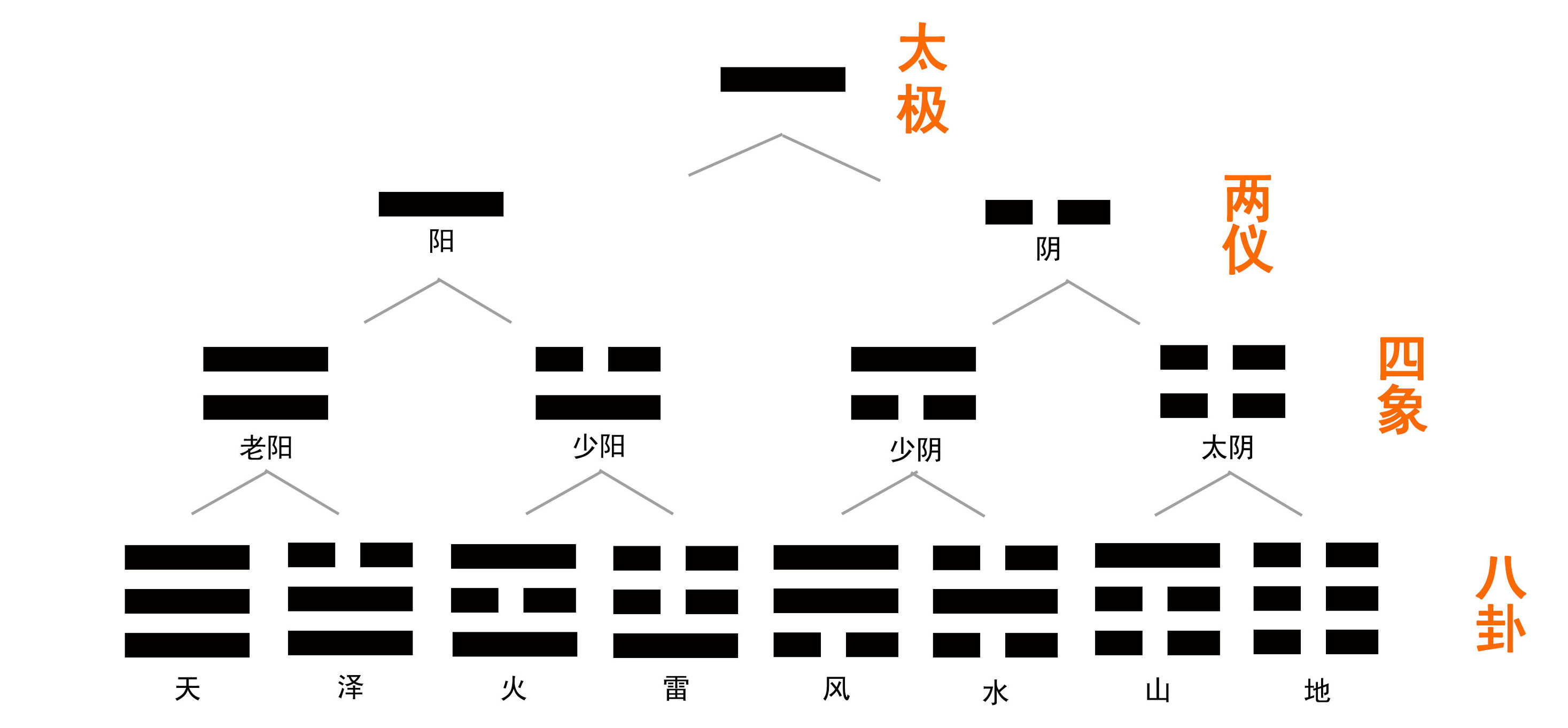 太极、两仪、四象、八卦？这篇文章让你明白它们是什么意思