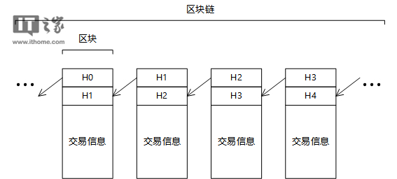 一文轻松看懂区块链的工作原理