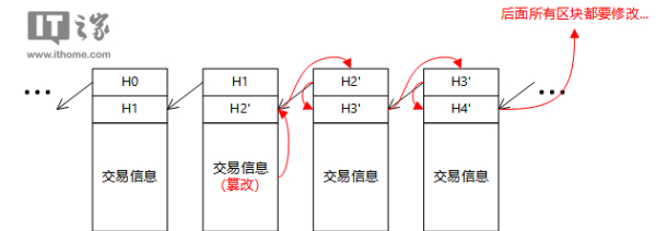 一文轻松看懂区块链的工作原理