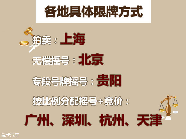 全国限牌城市限牌政策大汇总