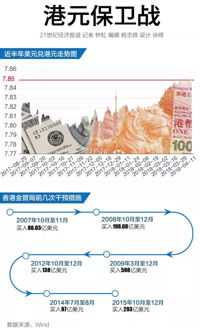 「港元香港」港元汇率是多少（港元跌至7.85“触线）