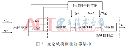 组合爬山法与变论域模糊控制的MPPT算法