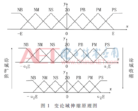 组合爬山法与变论域模糊控制的MPPT算法