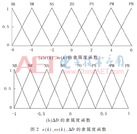 组合爬山法与变论域模糊控制的MPPT算法