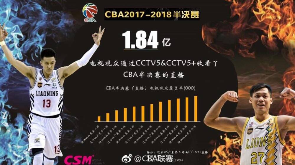 cba半决赛哪个台直播(有1.84亿电视观众通过CCTV5和CCTV5 观看CBA半决赛)