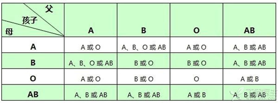 爸爸 B 型血妈妈 O 型血,孩子却是 A 型血,真相竟然是……