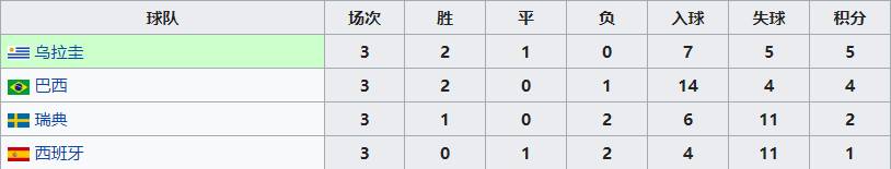 乌拉圭世界杯夺冠时间(史话世界杯：1950年的巴西 乌拉圭非决赛中夺冠)