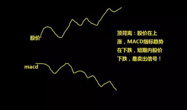 「股价底背离」什么是macd底背离（macd底背离应用及法则详解）