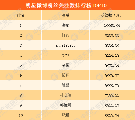 2022明星微博粉丝数排行榜：何炅排名第二 第一名粉丝数超1亿