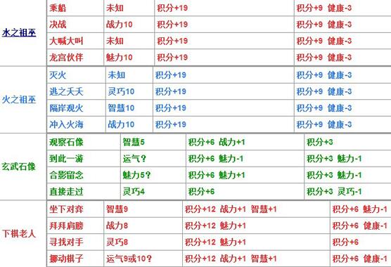 大冒险题目(40407原创攻略：造梦西游4生存大冒险所有题目答案整理分享)