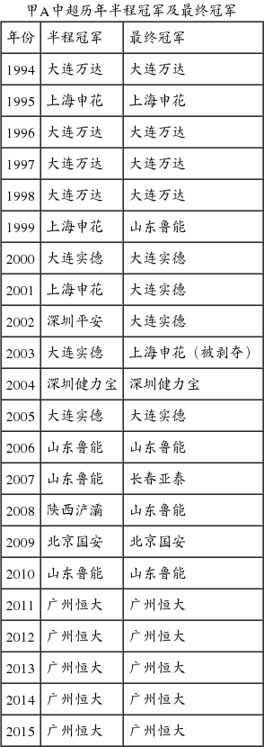 中超半程冠军有什么好处(恒大提前锁定联赛半程冠军有一定积极意义，6连霸指日可待)