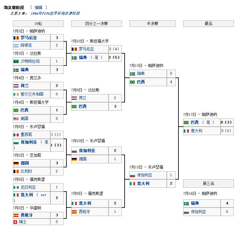 1994美国世界杯(史话世界杯：1994年美国世界杯，巴西四度称王)