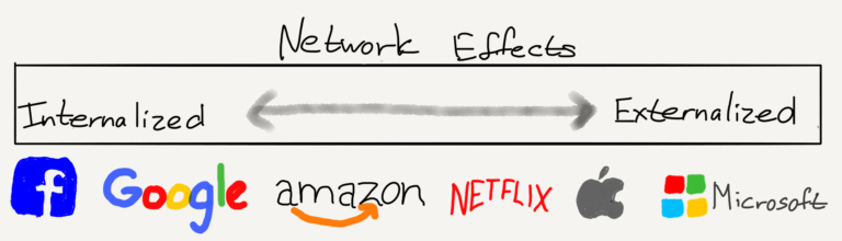 剖析六大巨头（GAFA+Netflix+微软）：怎么构建公司的护城河？