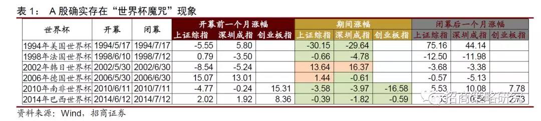 世界杯历史股市行情(A股“世界杯魔咒”：过去六次赛事沪指四次下跌)