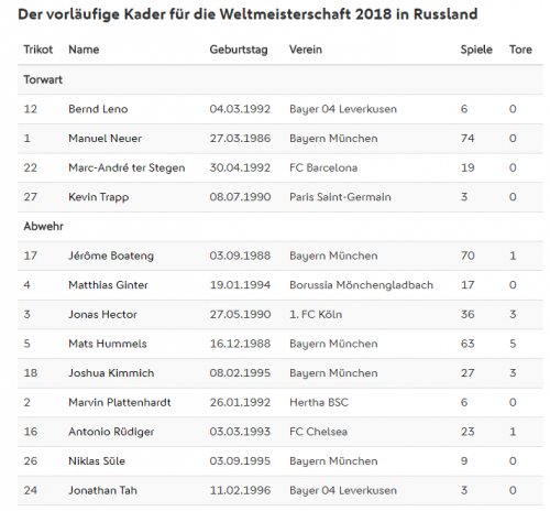 德国队世界杯预选赛大名单(2018德国国家队世界杯阵容 最新23人大名单及号码)