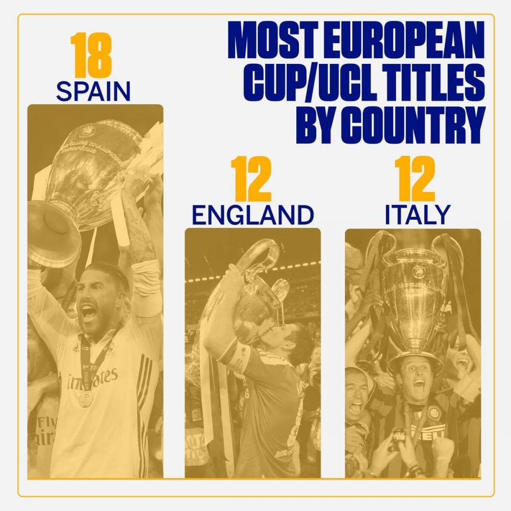 欧冠TOP10：西班牙一马当先，英格兰意大利12冠紧随