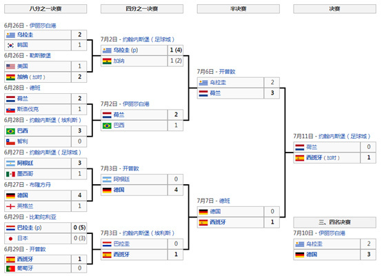 南非世界杯出了哪些国家(史话世界杯：2010年南非，见证新王加冕)