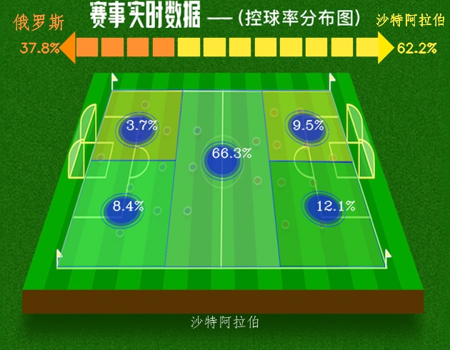 世界杯俄罗斯vs沙特谁赢了(世界杯 第1轮 俄罗斯5:0完虐沙特阿拉伯 再得胜绩)