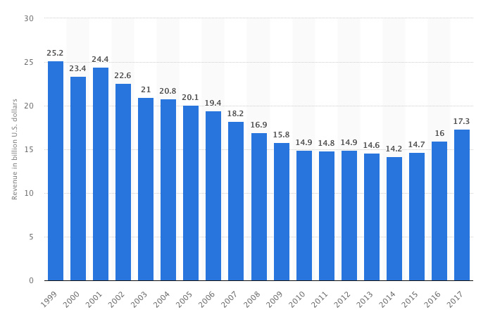 7000万付费用户、力压苹果音乐，Spotify 是怎么做到的？