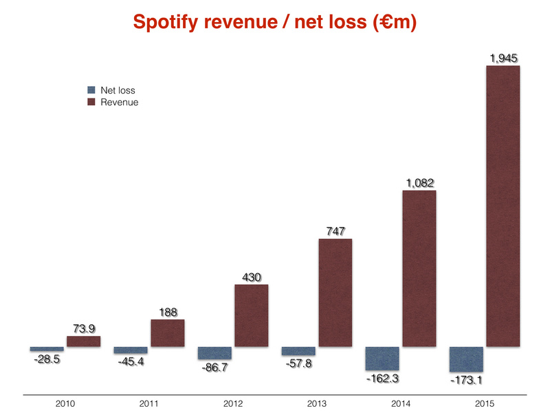 7000万付费用户、力压苹果音乐，Spotify 是怎么做到的？