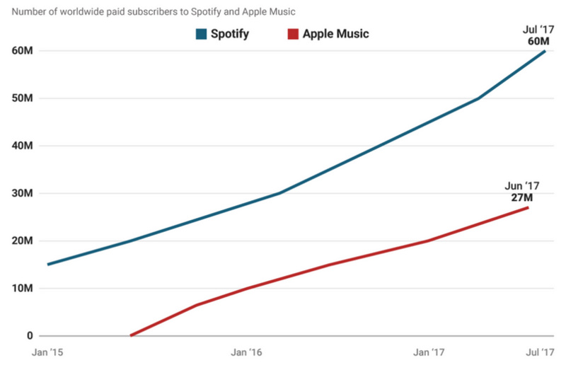 7000万付费用户、力压苹果音乐，Spotify 是怎么做到的？