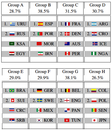 世界杯2018第1场谁家(2018世界杯冠军是谁？来看看AI预测的结果)