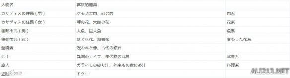 《龙之信条：黑暗崛起》NPC好感度增加及调控方法