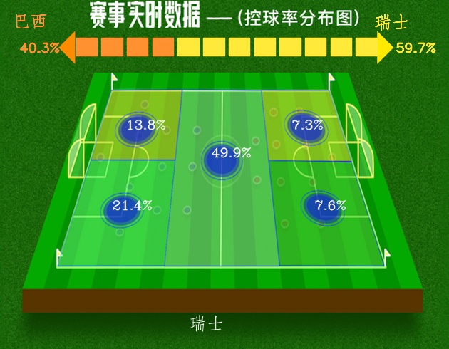 巴西对瑞士(世界杯 第1轮 巴西1:1瑞士 平分秋色)