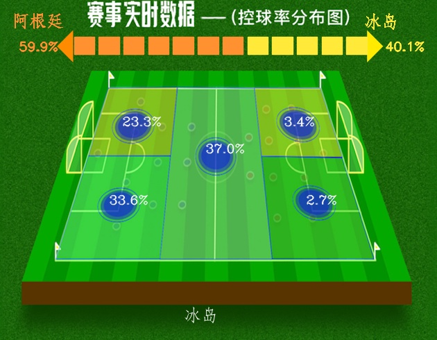 阿根廷世界杯是不是比冰岛好(世界杯 第1轮 阿根廷1:1冰岛 平分秋色)