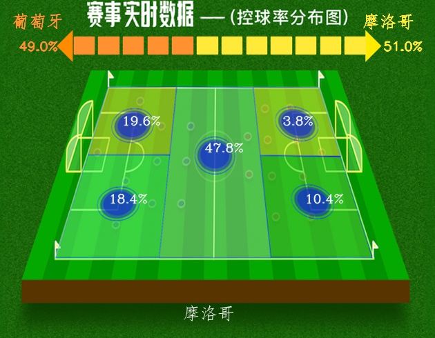 世界杯葡萄牙和摩洛哥比分(世界杯 第2轮 葡萄牙1:0摩洛哥 取得胜绩)