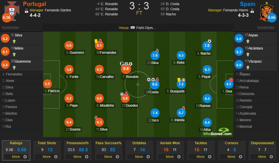 2018葡萄牙vs西班牙(葡萄牙vs西班牙评分：C罗9.8分独领风骚)