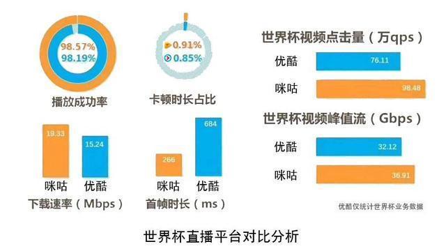 为什么用酷喵看世界杯是黑屏(世界杯网络直播卡顿，谁在掉链子？平台说，这锅我不背……)