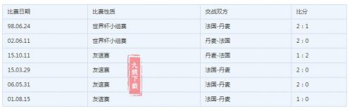 历届世界杯丹麦比分(丹麦对法国实力分析谁厉害哪队强 历史战绩记录世界排名对比)