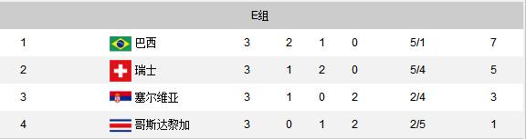 世界杯小组赛e组积分榜(E组最终排名：巴西头名将战墨西哥 瑞士第二对阵瑞典)