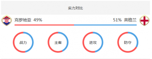 克罗地亚和英格兰会是大比分吗(克罗地亚vs英格兰历史战绩 排名实力对比近期比赛分析谁厉害)