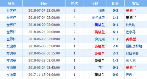 克罗地亚和英格兰会是大比分吗(克罗地亚vs英格兰历史战绩 排名实力对比近期比赛分析谁厉害)