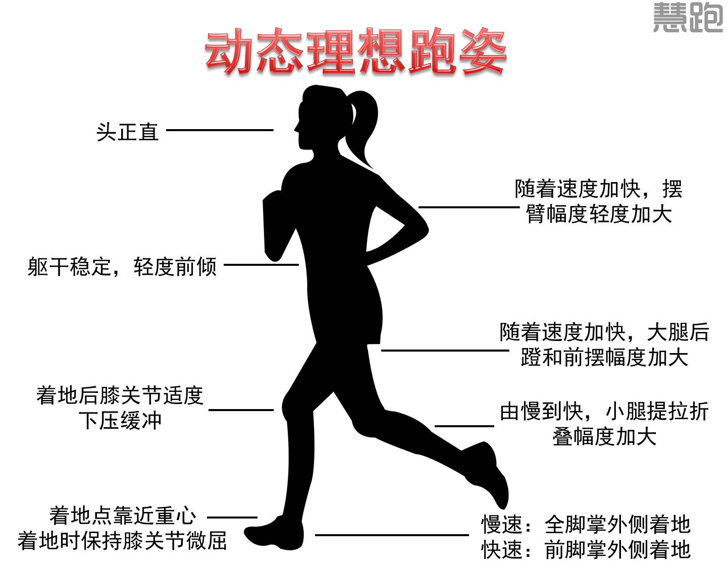 跑步配速6 00慢吗(不同配速下的正确跑姿居然不一样？)