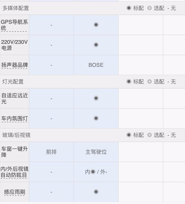 选车3+2：昂科威的近亲 雪佛兰探界者优缺点分析