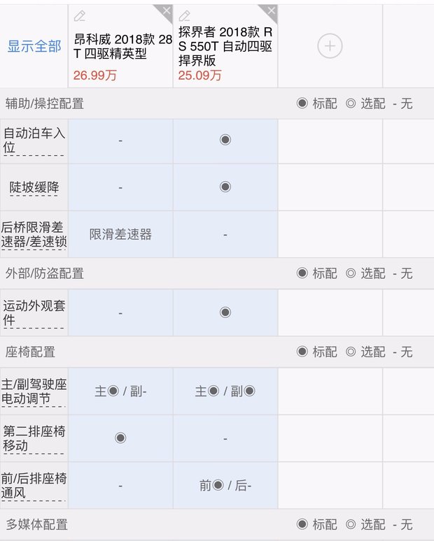 选车3+2:昂科威的近亲 雪佛兰探界者优缺点分析