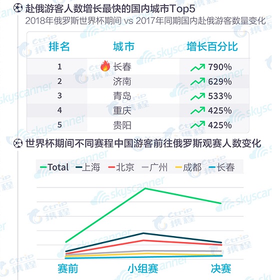 为什么广西那么多人去看世界杯(中国球迷夺冠俄罗斯“旅游世界杯”，后世界杯旅游热持续升温)